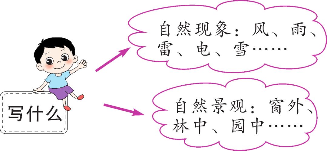统编版语文五年级上册 第七单元 习作《____即景》知识点+图文解